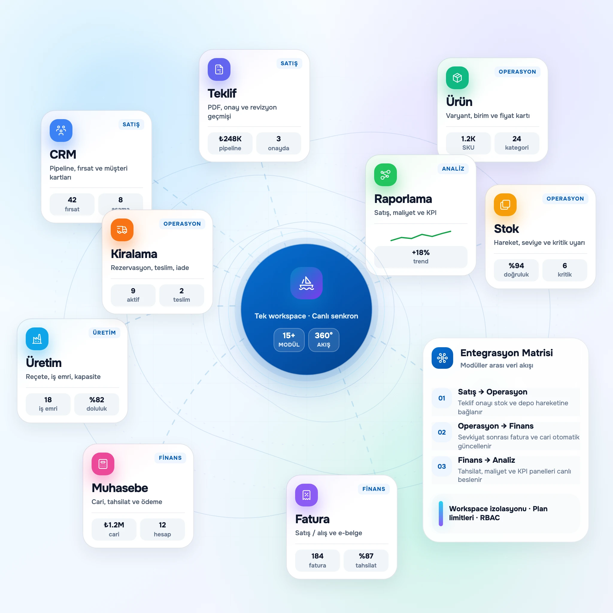 Constellation layout of fifteen plus connected business modules around a central data flow hub.