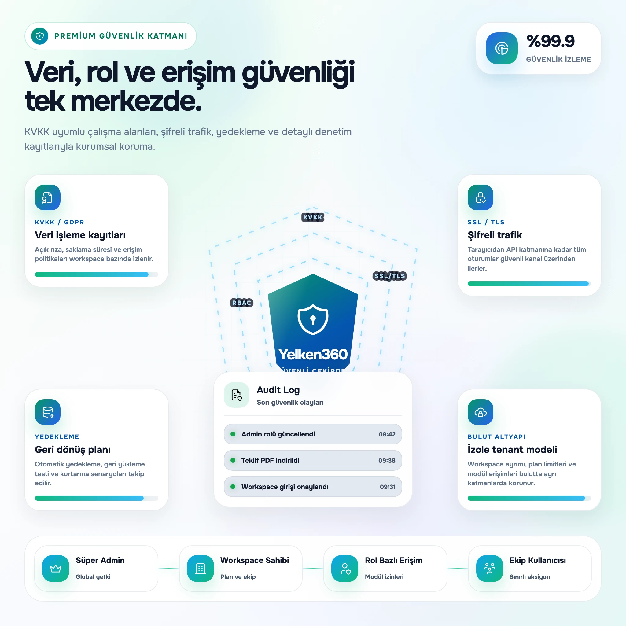 Shield infographic with KVKK, encryption, backup, and cloud infrastructure compliance cards.