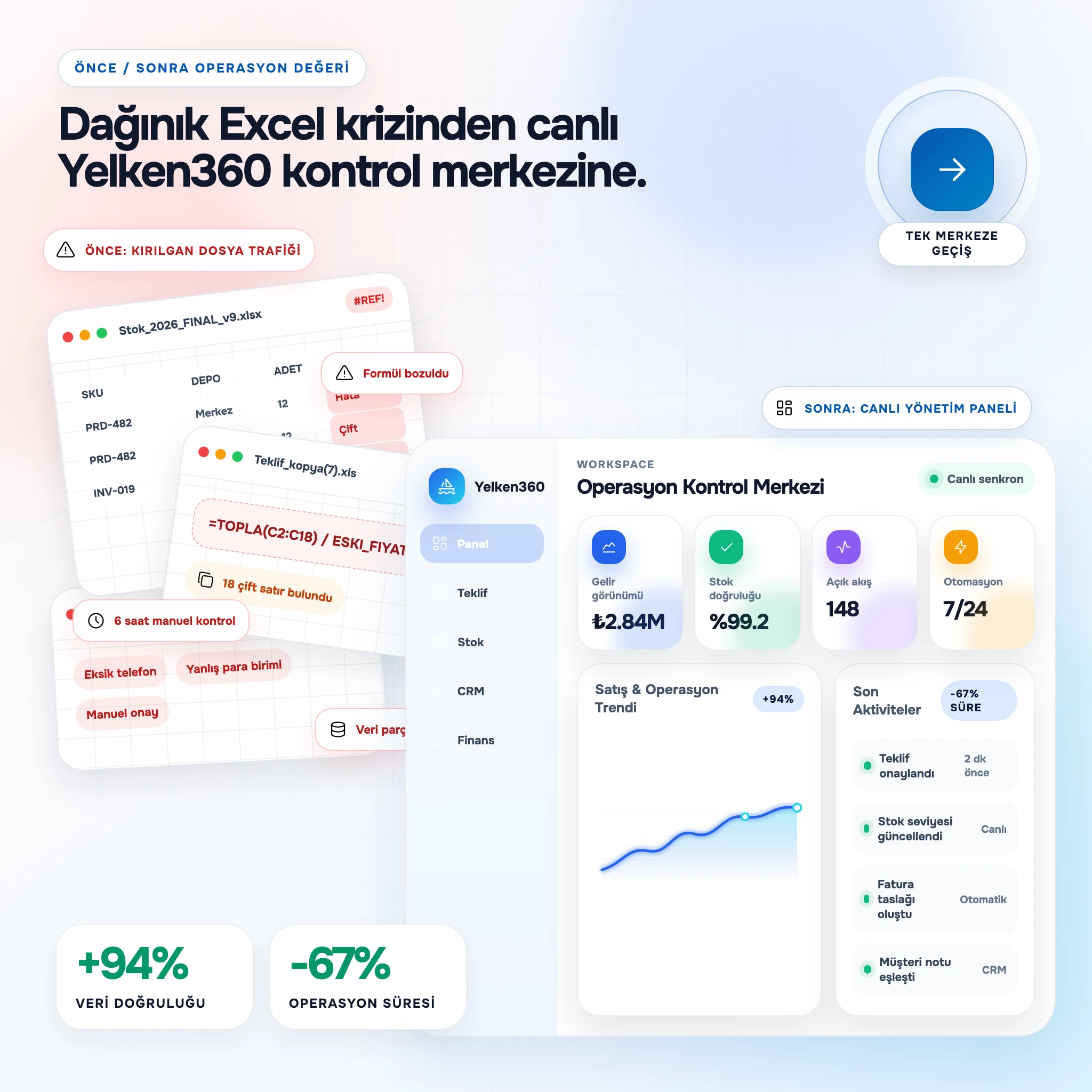 Before-and-after comparison: scattered spreadsheets versus a unified Yelken360 control panel.