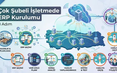 Çok Şubeli İşletmede ERP Kurulumu: 8 Uygulanabilir Adım